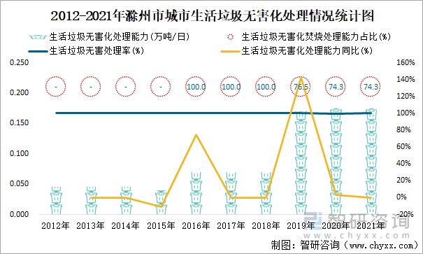 2012-2021年滁州市城市生活垃圾无害化处理情况统计图