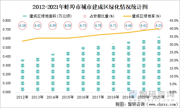 2012-2021年蚌埠市城市建成區(qū)綠化情況統(tǒng)計(jì)圖