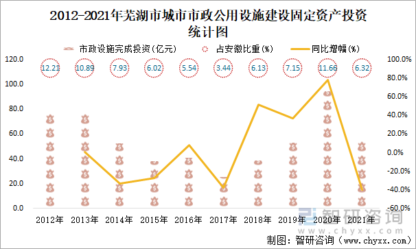 2012-2021年蕪湖市城市市政公用設(shè)施建設(shè)固定資產(chǎn)投資統(tǒng)計圖