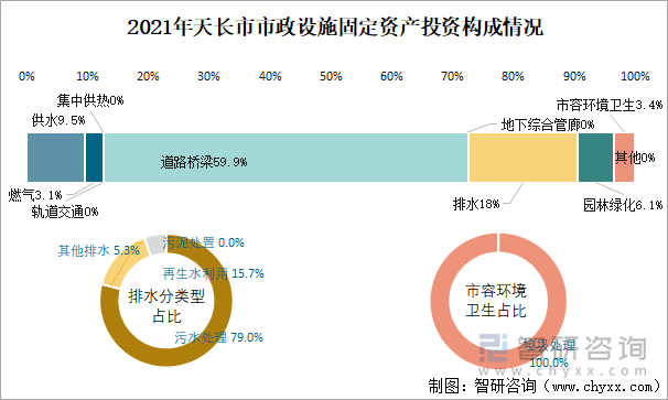 2021年天长市市政设施固定资产投资构成情况