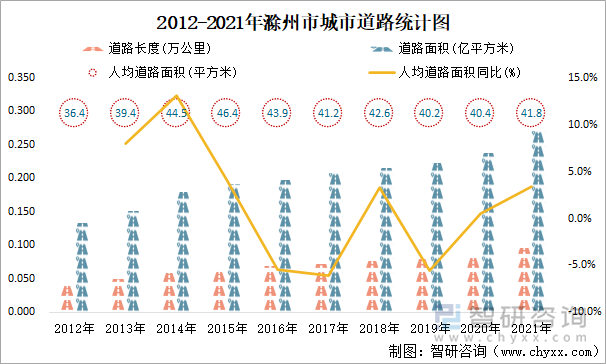 2012-2021年滁州市城市道路统计图