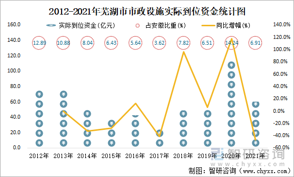 2012-2021年蕪湖市市政設(shè)施實際到位資金統(tǒng)計圖