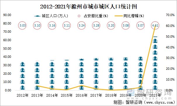 2012-2021年滁州市城市城区人口统计图