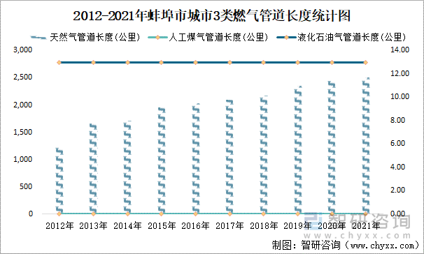 2012-2021年蚌埠市城市3類燃?xì)夤艿篱L度統(tǒng)計(jì)圖