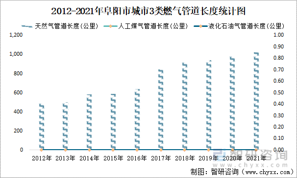 2012-2021年阜阳市城市3类燃气管道长度统计图