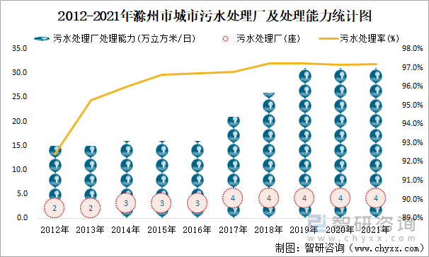 2012-2021年滁州市城市污水处理厂及处理能力统计图