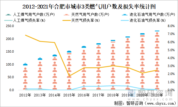 2012-2021年合肥市城市3类燃气用户数及损失率统计图