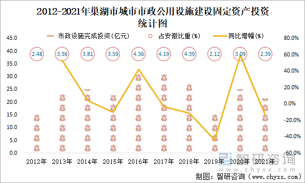 2012-2021年巢湖市城市市政公用设施建设固定资产投资统计图