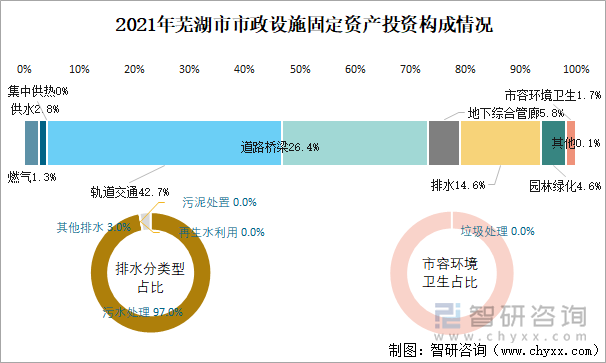 2021年蕪湖市市政設(shè)施固定資產(chǎn)投資構(gòu)成情況