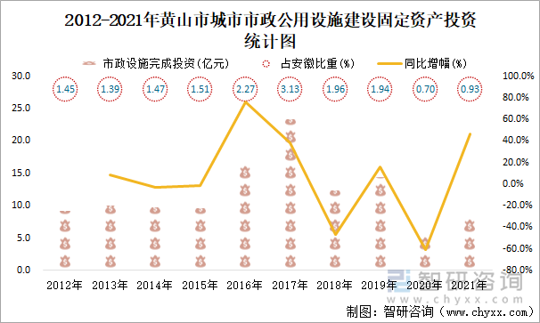 2012-2021年黄山市城市市政公用设施建设固定资产投资统计图