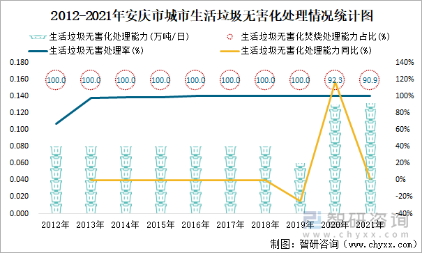 2012-2021年安庆市城市生活垃圾无害化处理情况统计图