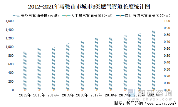 2012-2021年马鞍山市城市3类燃气管道长度统计图