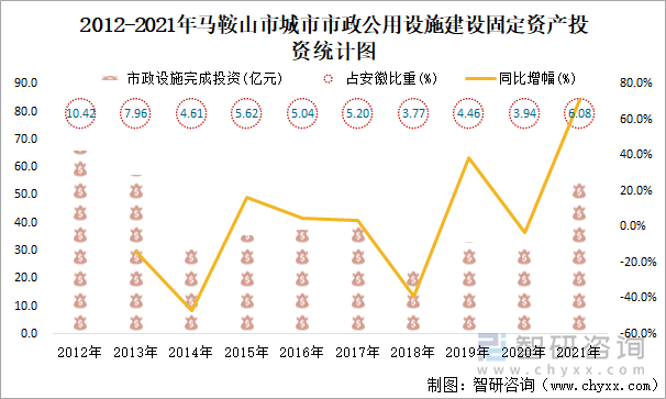 2012-2021年马鞍山市城市市政公用设施建设固定资产投资统计图