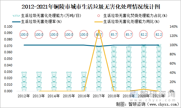 2012-2021年铜陵市城市生活垃圾无害化处理情况统计图