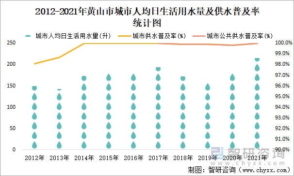 2012-2021年黄山市城市人均日生活用水量及供水普及率统计图