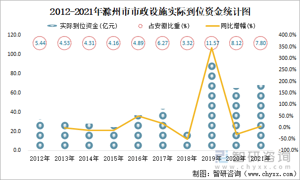 2012-2021年滁州市市政设施实际到位资金统计图