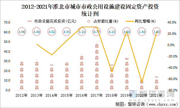 2012-2021年淮北市城市市政公用設(shè)施建設(shè)固定資產(chǎn)投資統(tǒng)計(jì)圖