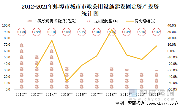 2012-2021年蚌埠市城市市政公用設(shè)施建設(shè)固定資產(chǎn)投資統(tǒng)計(jì)圖