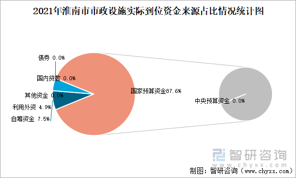 2021年淮南市市政设施实际到位资金来源占比情况统计图