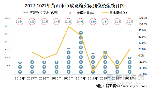 2012-2021年黄山市市政设施实际到位资金统计图