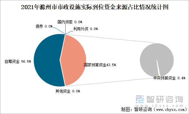 2021年滁州市市政设施实际到位资金来源占比情况统计图