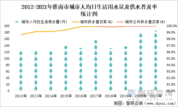 2012-2021年淮南市城市人均日生活用水量及供水普及率统计图