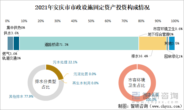 2021年安庆市市政设施固定资产投资构成情况