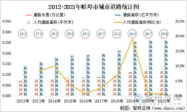 2012-2021年蚌埠市城市道路統(tǒng)計(jì)圖