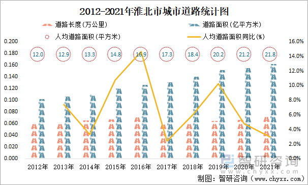 2012-2021年淮北市城市道路統(tǒng)計(jì)圖