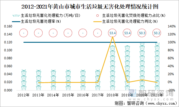 2012-2021年黄山市城市生活垃圾无害化处理情况统计图