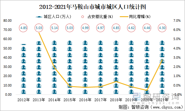 2012-2021年马鞍山市城市城区人口统计图