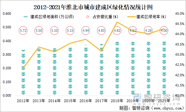 2012-2021年淮北市城市建成區(qū)綠化情況統(tǒng)計(jì)圖