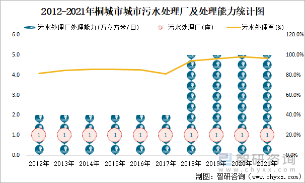 2012-2021年桐城市城市污水处理厂及处理能力统计图