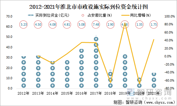 2012-2021年淮北市市政設(shè)施實(shí)際到位資金統(tǒng)計(jì)圖