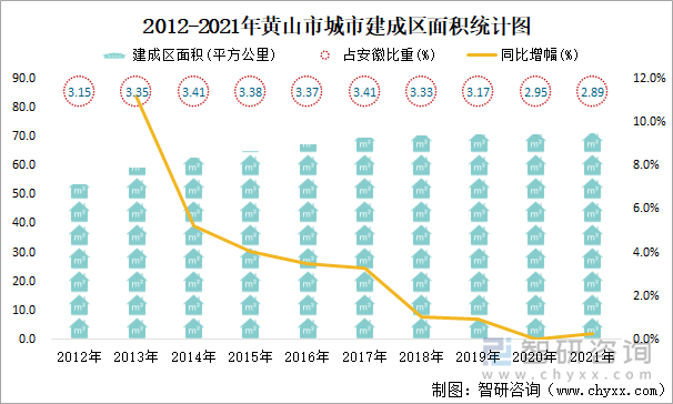 2012-2021年黄山市城市建成区面积统计图