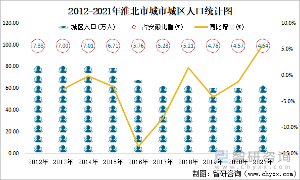 2012-2021年淮北市城市城區(qū)人口統(tǒng)計(jì)圖