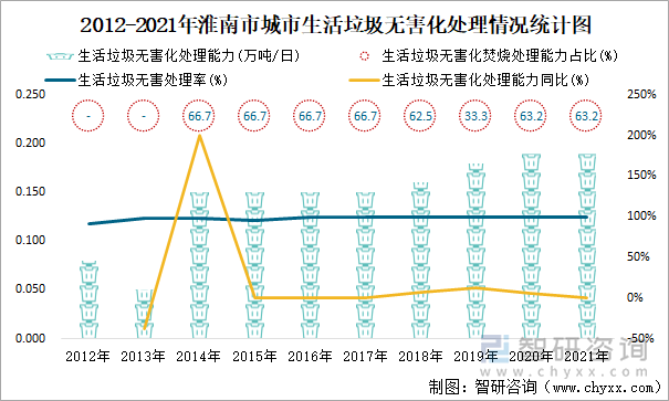 2012-2021年淮南市城市生活垃圾无害化处理情况统计图