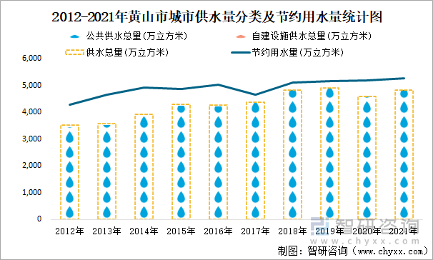 2012-2021年黄山市城市供水量分类及节约用水量统计图