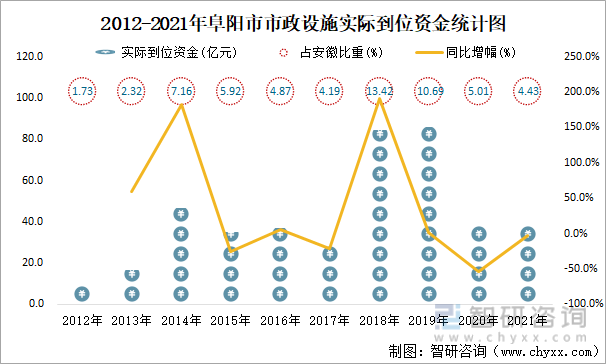 2012-2021年阜阳市市政设施实际到位资金统计图
