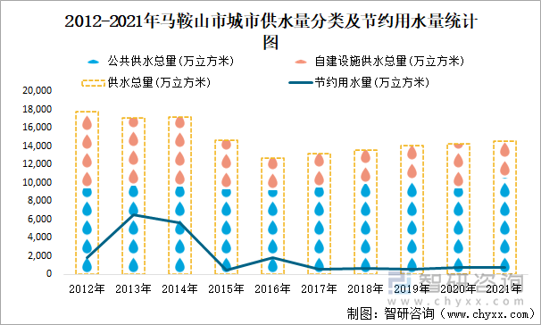 2012-2021年马鞍山市城市供水量分类及节约用水量统计图