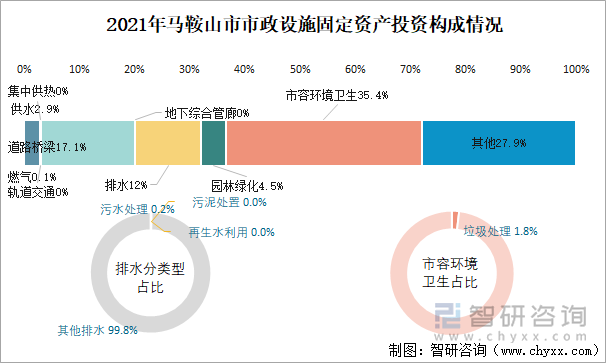 2021年马鞍山市市政设施固定资产投资构成情况