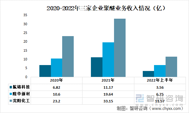 2020-2022年三家企业聚醚业务收入情况（亿）