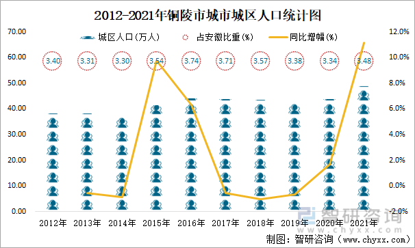 2012-2021年铜陵市城市城区人口统计图