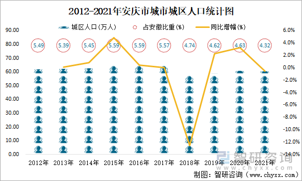 2012-2021年安庆市城市城区人口统计图