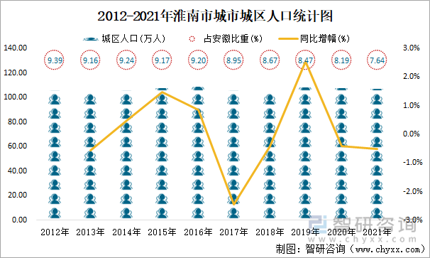 2012-2021年淮南市城市城区人口统计图