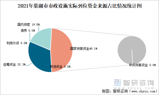 2021年巢湖市市政设施实际到位资金来源占比情况统计图