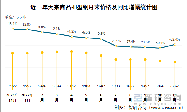 近一年大宗商品-H型钢月末价格及同比增幅统计图