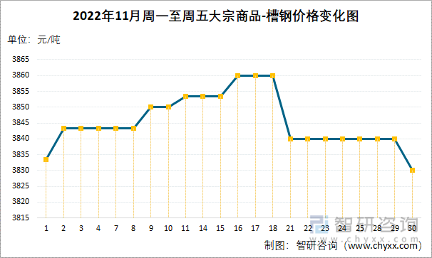 2022年11月周一至周五大宗商品-槽钢价格变化图