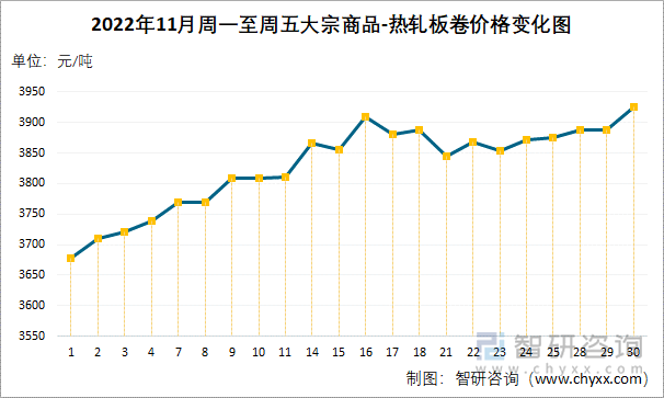 2022年11月周一至周五大宗商品-热轧板卷价格变化图