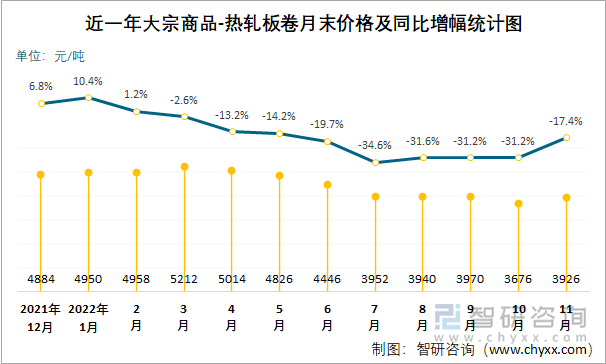 近一年大宗商品-热轧板卷月末价格及同比增幅统计图